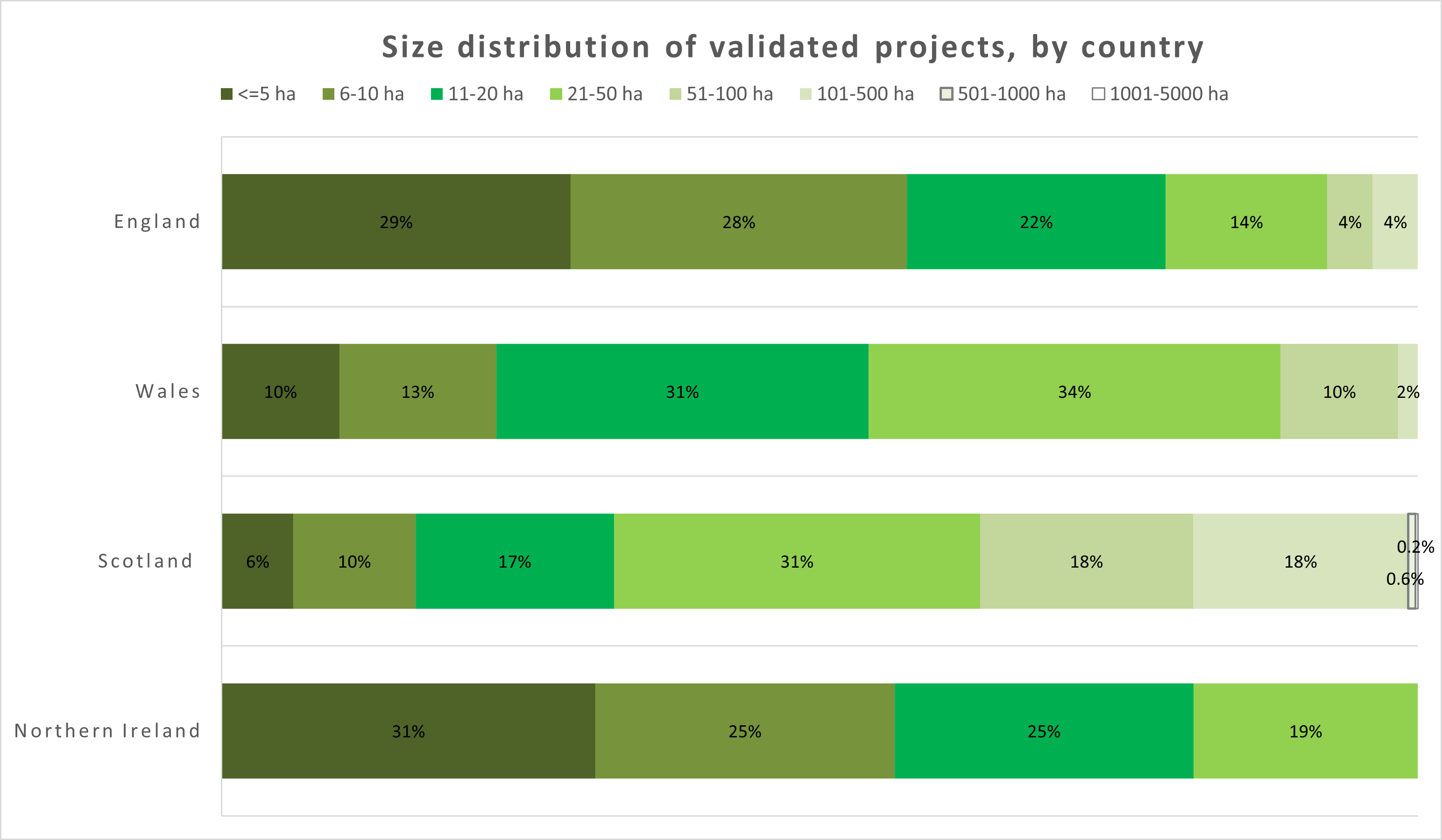 A bar chart which shows Scotland has the largest proportion of large projects