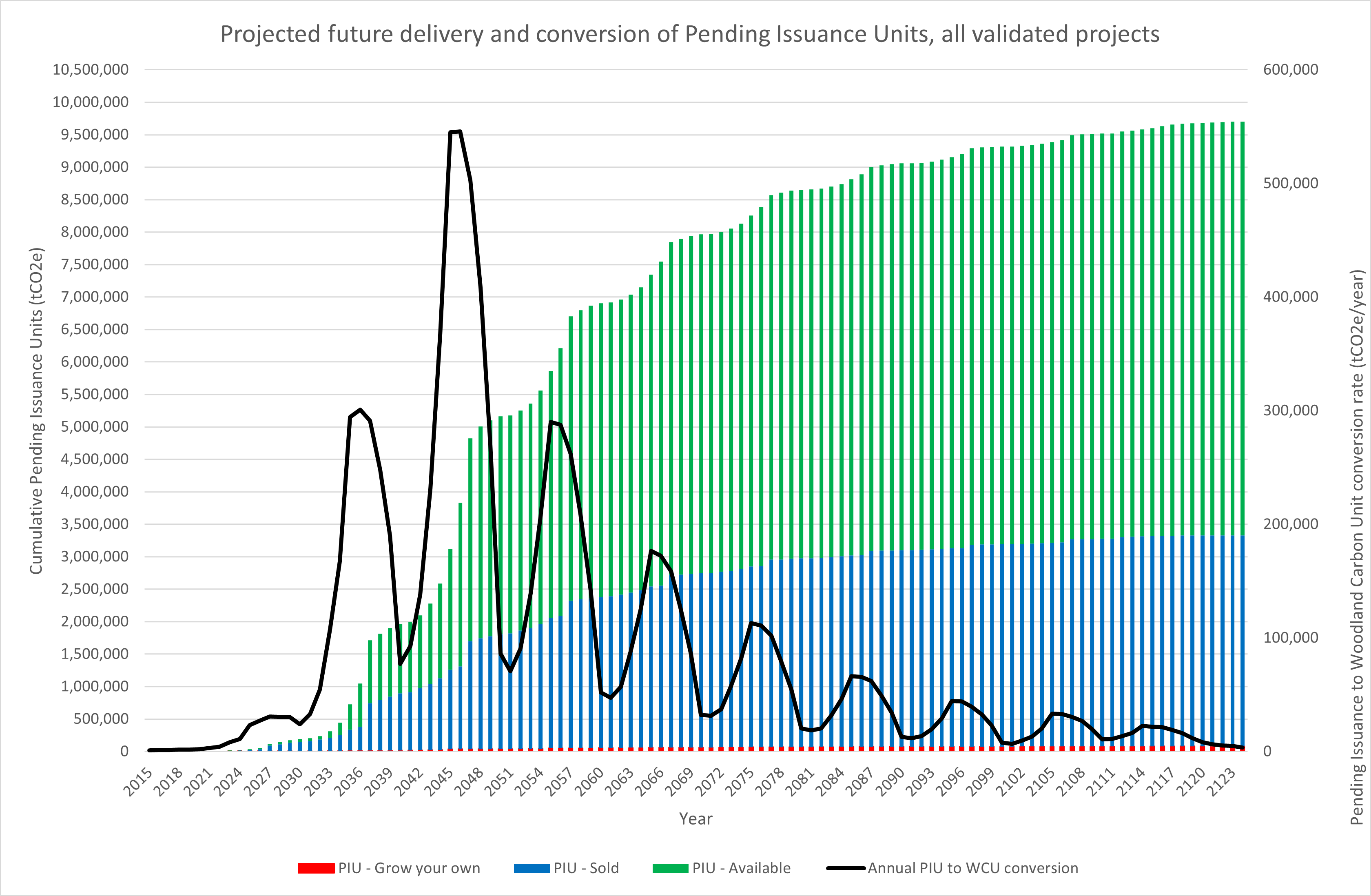 A graph showing how many pending issuance units will be converted to woodland carbon units over time