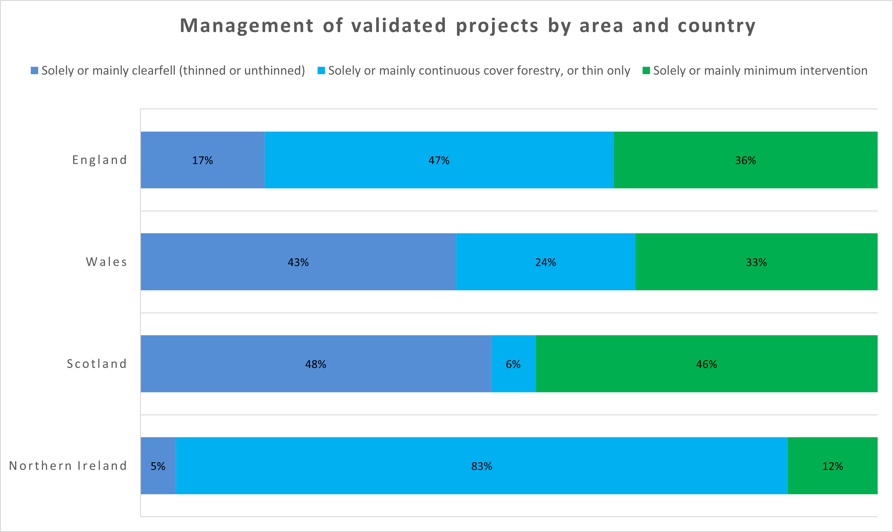 A bar chart which shows Scotland and England have the highest proportion of projects which are solely or mainly clearfell