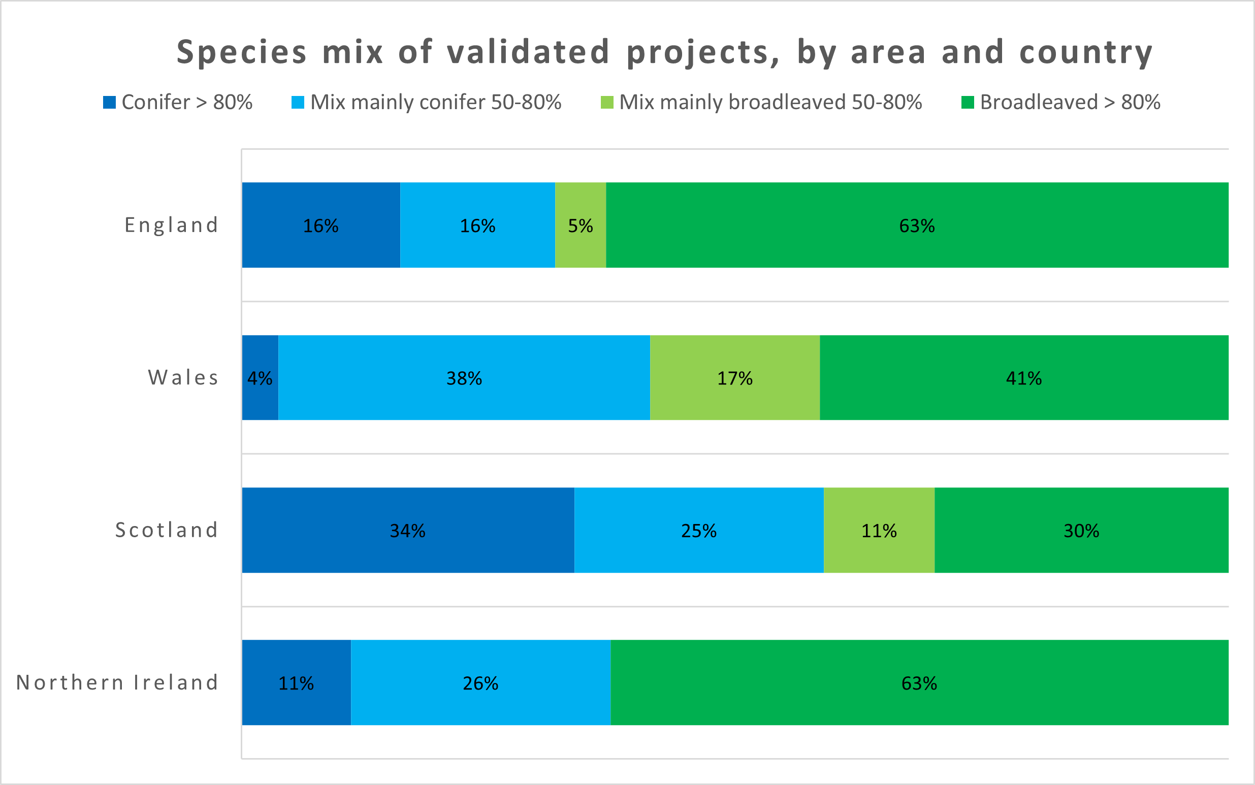 A bar chart which shows that England and Northern Ireland have the highest proportion of broadleaf projects and Scotland has the highest proportion of conifer projects