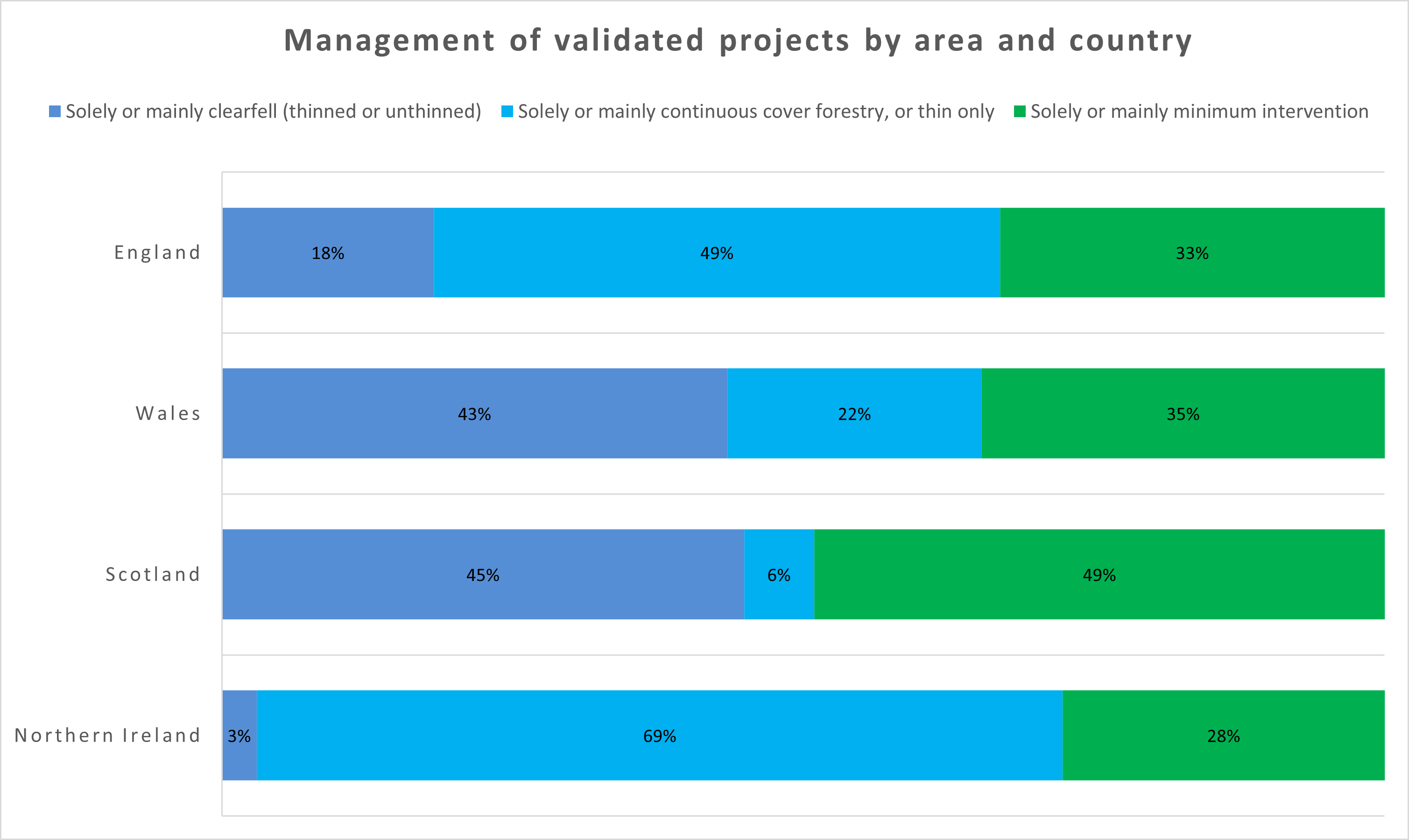 A chart which shows that Scotland has the largest proportion of projects which are solely or mainly minimum intervention, Northern Ireland has the largest proportion of projects which are solely or mainly continuous cover forestry or thin only.