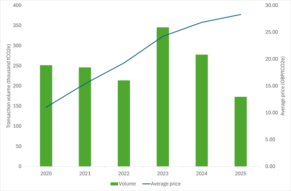 Bar and line chart from 2020 to 2025 showing the increase in carbon price from approx £11 to £28, with variable reported volumes ranging from 174,000 to 350,000